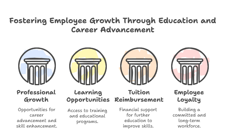 Fostering Employee Growth Through Education and Career Advancement