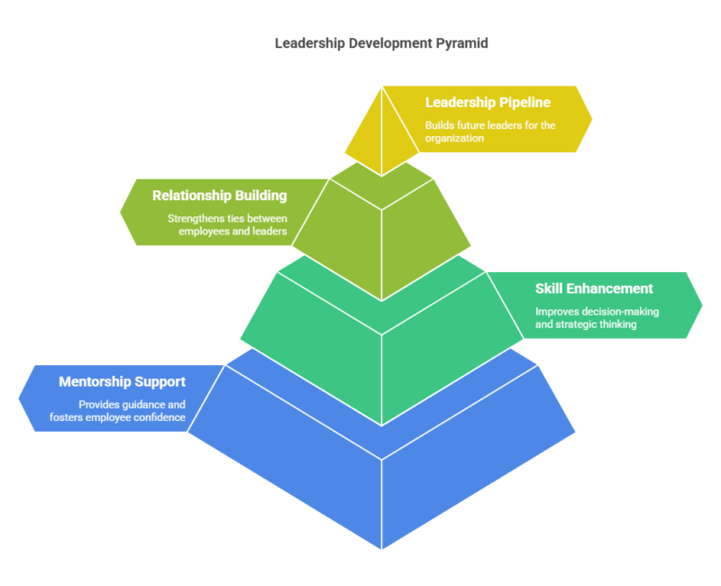 Leadership Development Pyramid